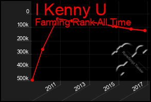 Total Graph of I Kenny U