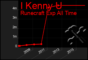 Total Graph of I Kenny U