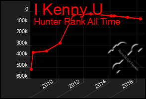 Total Graph of I Kenny U