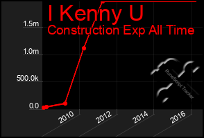 Total Graph of I Kenny U