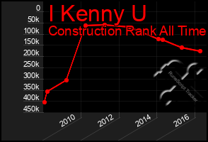 Total Graph of I Kenny U