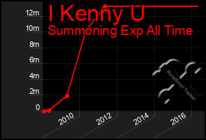 Total Graph of I Kenny U