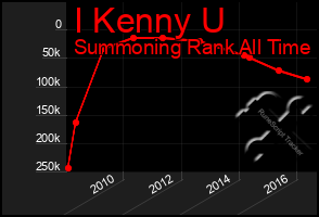 Total Graph of I Kenny U