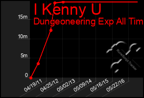 Total Graph of I Kenny U