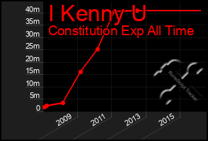 Total Graph of I Kenny U