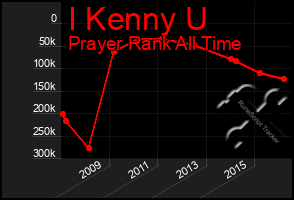 Total Graph of I Kenny U