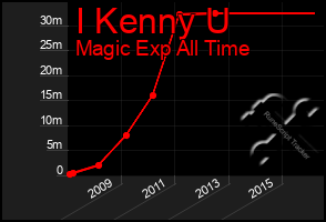 Total Graph of I Kenny U