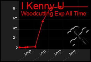 Total Graph of I Kenny U