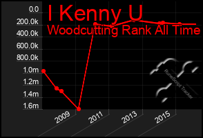 Total Graph of I Kenny U