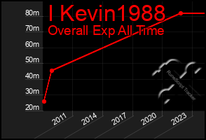 Total Graph of I Kevin1988