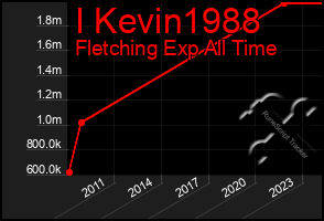 Total Graph of I Kevin1988