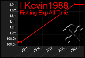 Total Graph of I Kevin1988