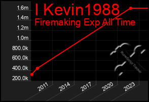 Total Graph of I Kevin1988