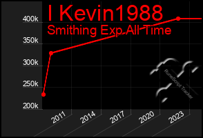 Total Graph of I Kevin1988