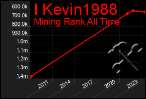 Total Graph of I Kevin1988