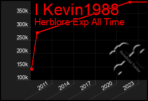 Total Graph of I Kevin1988