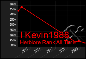 Total Graph of I Kevin1988