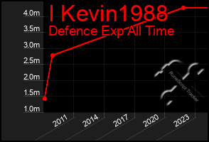 Total Graph of I Kevin1988