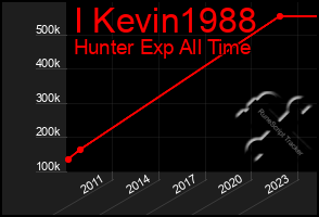 Total Graph of I Kevin1988