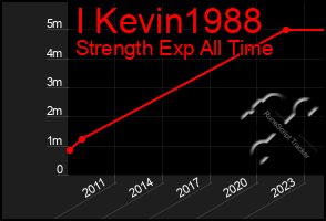 Total Graph of I Kevin1988