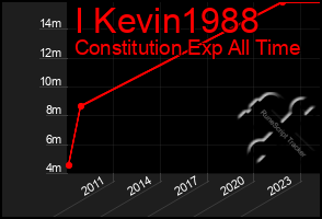 Total Graph of I Kevin1988