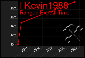 Total Graph of I Kevin1988