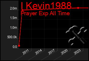 Total Graph of I Kevin1988