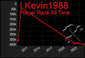 Total Graph of I Kevin1988