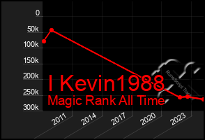 Total Graph of I Kevin1988