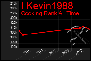 Total Graph of I Kevin1988