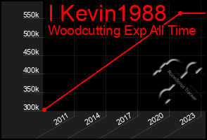 Total Graph of I Kevin1988