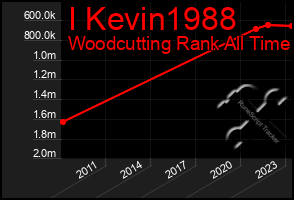 Total Graph of I Kevin1988