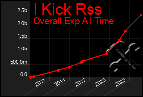Total Graph of I Kick Rss