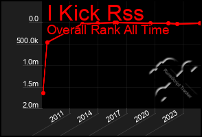 Total Graph of I Kick Rss