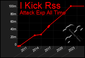 Total Graph of I Kick Rss