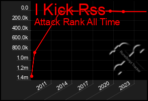 Total Graph of I Kick Rss