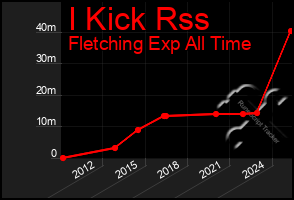 Total Graph of I Kick Rss