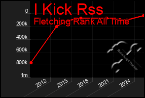 Total Graph of I Kick Rss