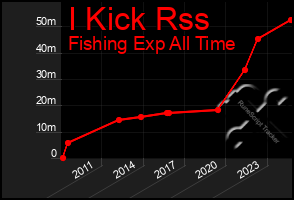Total Graph of I Kick Rss