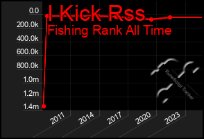 Total Graph of I Kick Rss