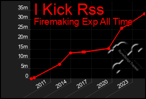 Total Graph of I Kick Rss