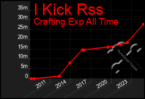 Total Graph of I Kick Rss