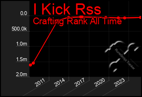 Total Graph of I Kick Rss