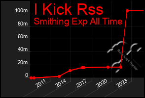 Total Graph of I Kick Rss