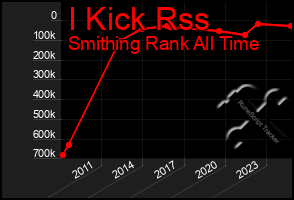 Total Graph of I Kick Rss