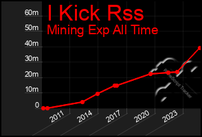 Total Graph of I Kick Rss