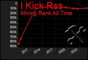 Total Graph of I Kick Rss