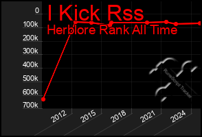 Total Graph of I Kick Rss