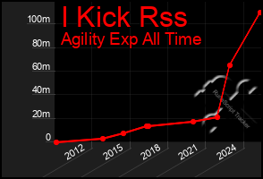 Total Graph of I Kick Rss