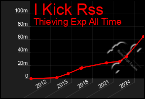 Total Graph of I Kick Rss